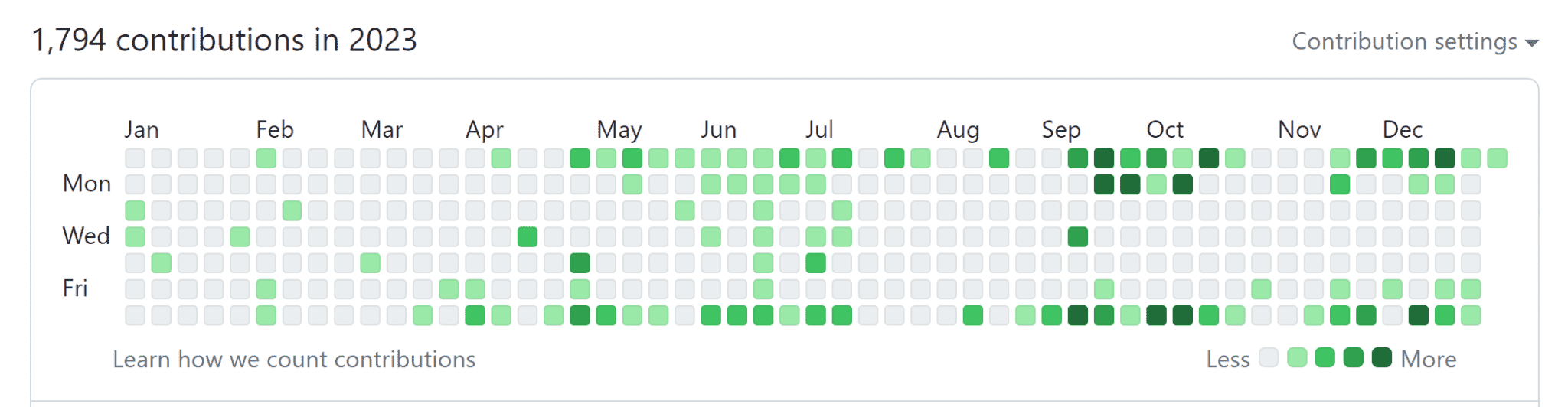 2023年のGitHub Contributionsの履歴画像 1712Contributions